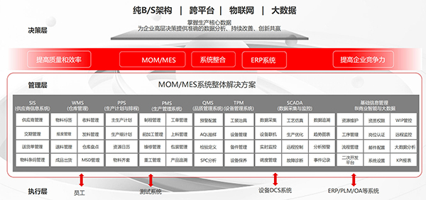 MOM MES系統功能架構 MOM MES系統功能架構